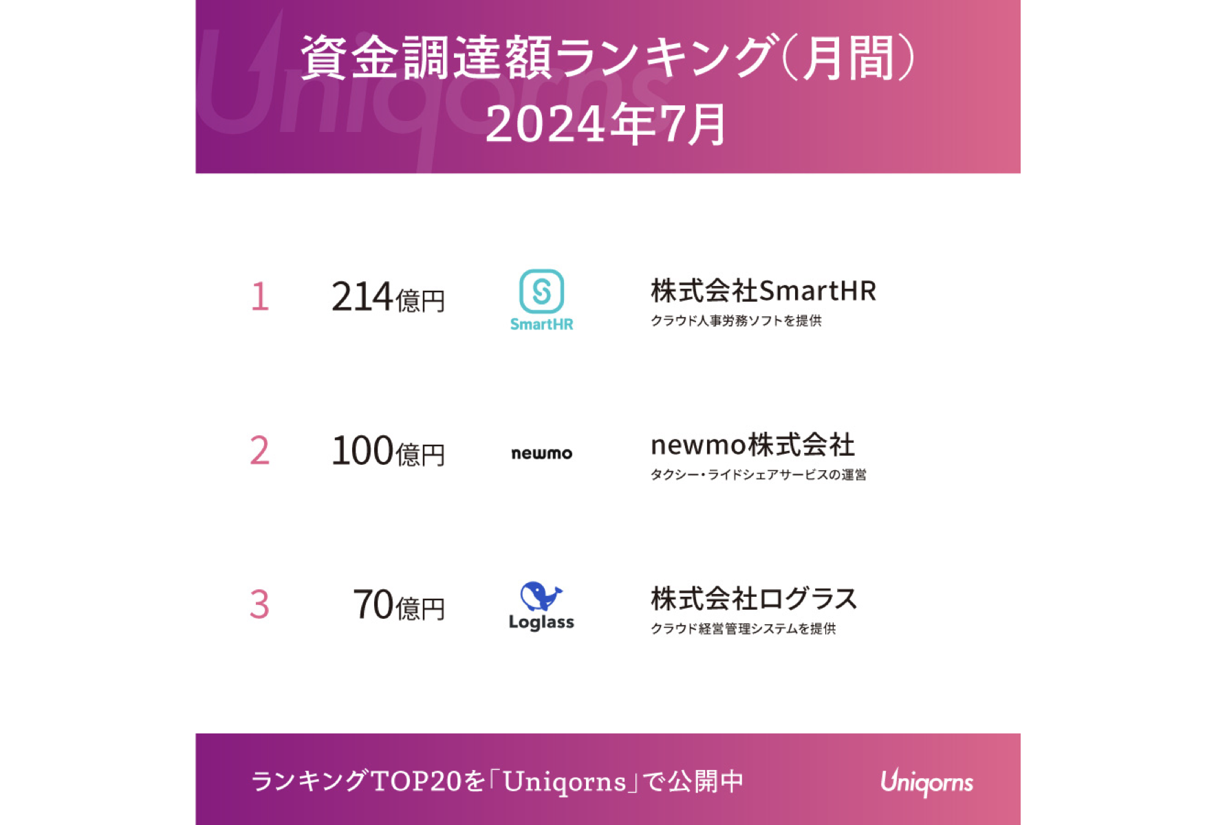 Uniqorns」大型調達二件を含む2024年7月スタートアップレポートを公開